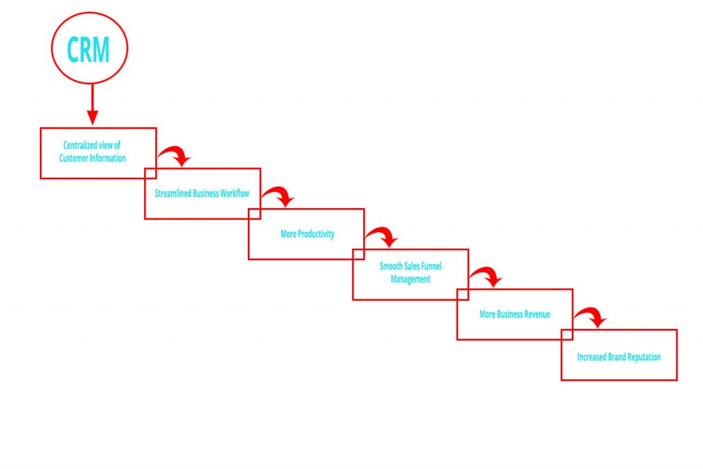 CRM workflow